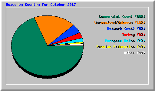 Usage by Country for October 2017