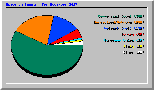 Usage by Country for November 2017