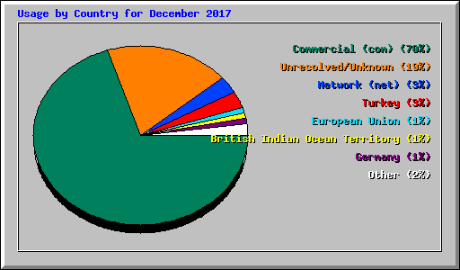 Usage by Country for December 2017