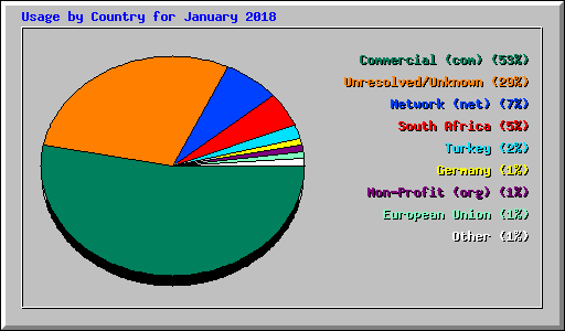 Usage by Country for January 2018