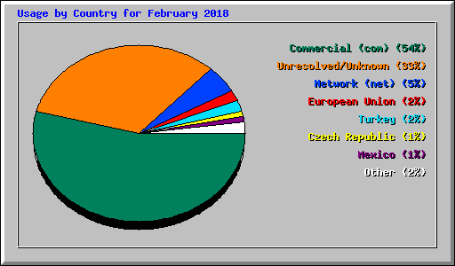 Usage by Country for February 2018