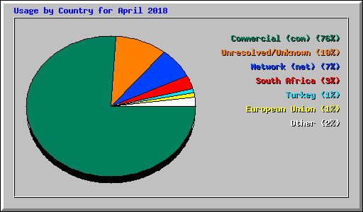 Usage by Country for April 2018