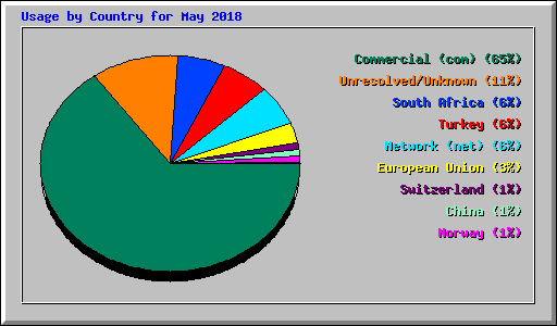 Usage by Country for May 2018