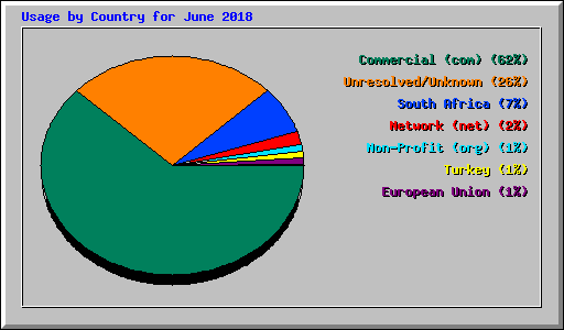 Usage by Country for June 2018