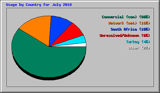 Usage by Country for July 2018