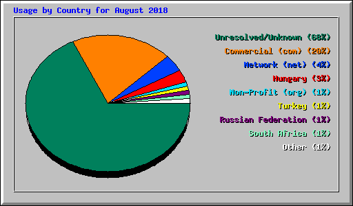 Usage by Country for August 2018