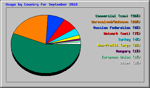 Usage by Country for September 2018