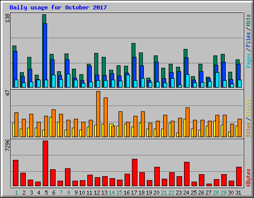 Daily usage for October 2017