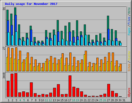 Daily usage for November 2017