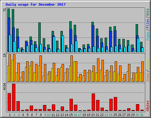 Daily usage for December 2017