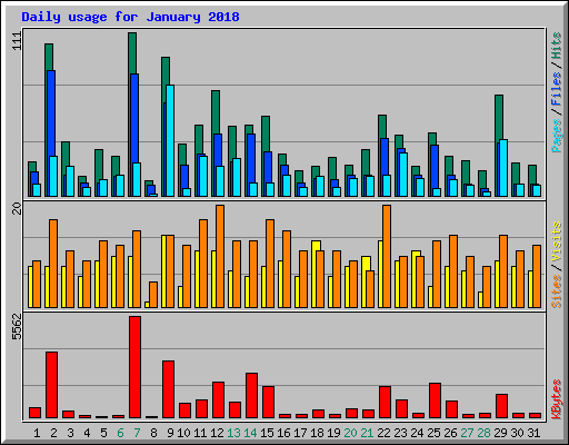 Daily usage for January 2018