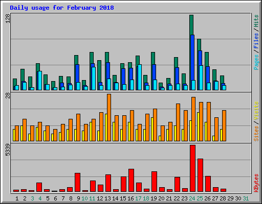 Daily usage for February 2018