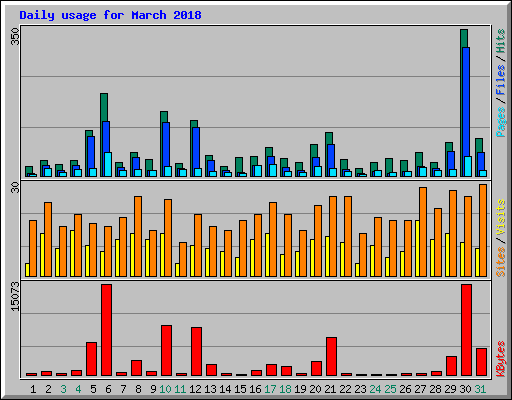 Daily usage for March 2018