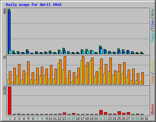 Daily usage for April 2018