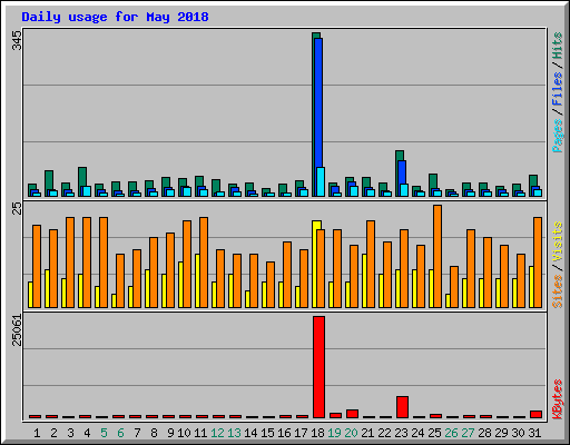 Daily usage for May 2018