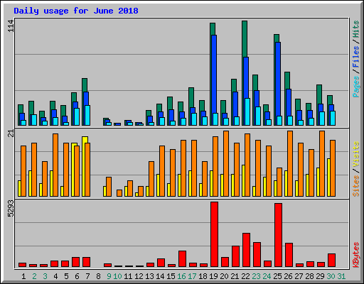 Daily usage for June 2018