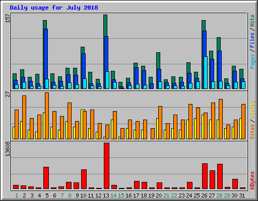 Daily usage for July 2018