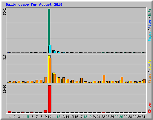 Daily usage for August 2018