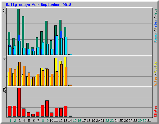 Daily usage for September 2018