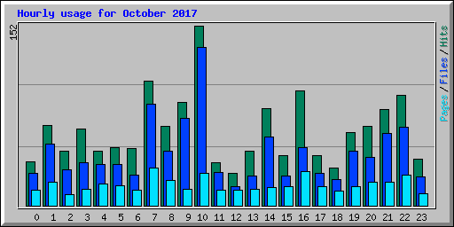 Hourly usage for October 2017