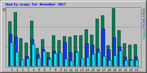 Hourly usage for November 2017