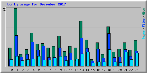 Hourly usage for December 2017