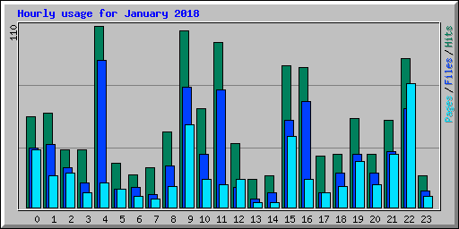 Hourly usage for January 2018