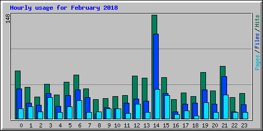 Hourly usage for February 2018