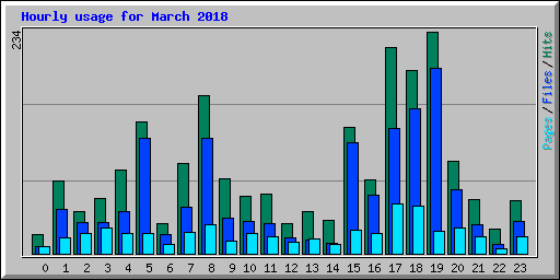 Hourly usage for March 2018