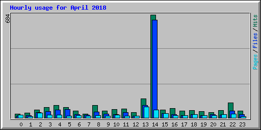 Hourly usage for April 2018