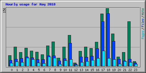 Hourly usage for May 2018