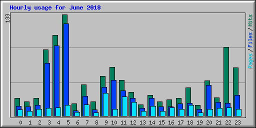 Hourly usage for June 2018