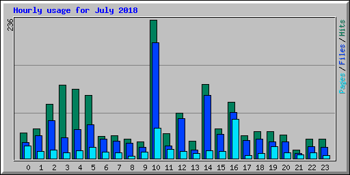 Hourly usage for July 2018