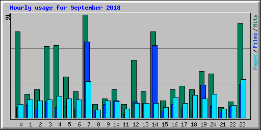 Hourly usage for September 2018