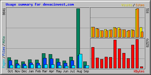 Usage summary for devacinvest.com